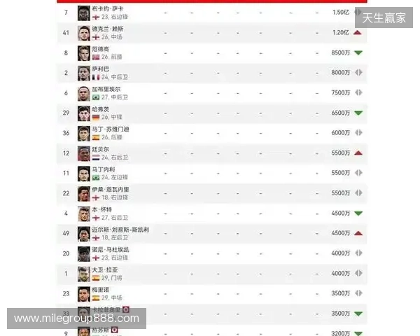 阿森纳球员身价变动:萨利巴上涨1000万欧,萨卡下跌1000万欧 阿森纳球员身价变动:萨利巴上涨1000万欧,萨卡下跌1000万欧