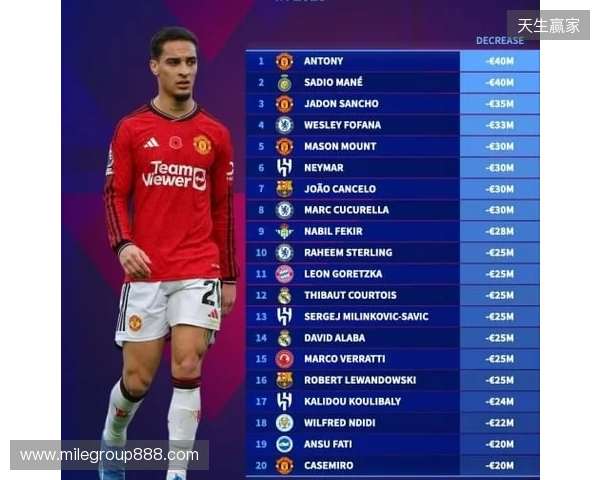 本赛季各赛事11球9助,安东尼身价上涨1000万欧至4000万欧